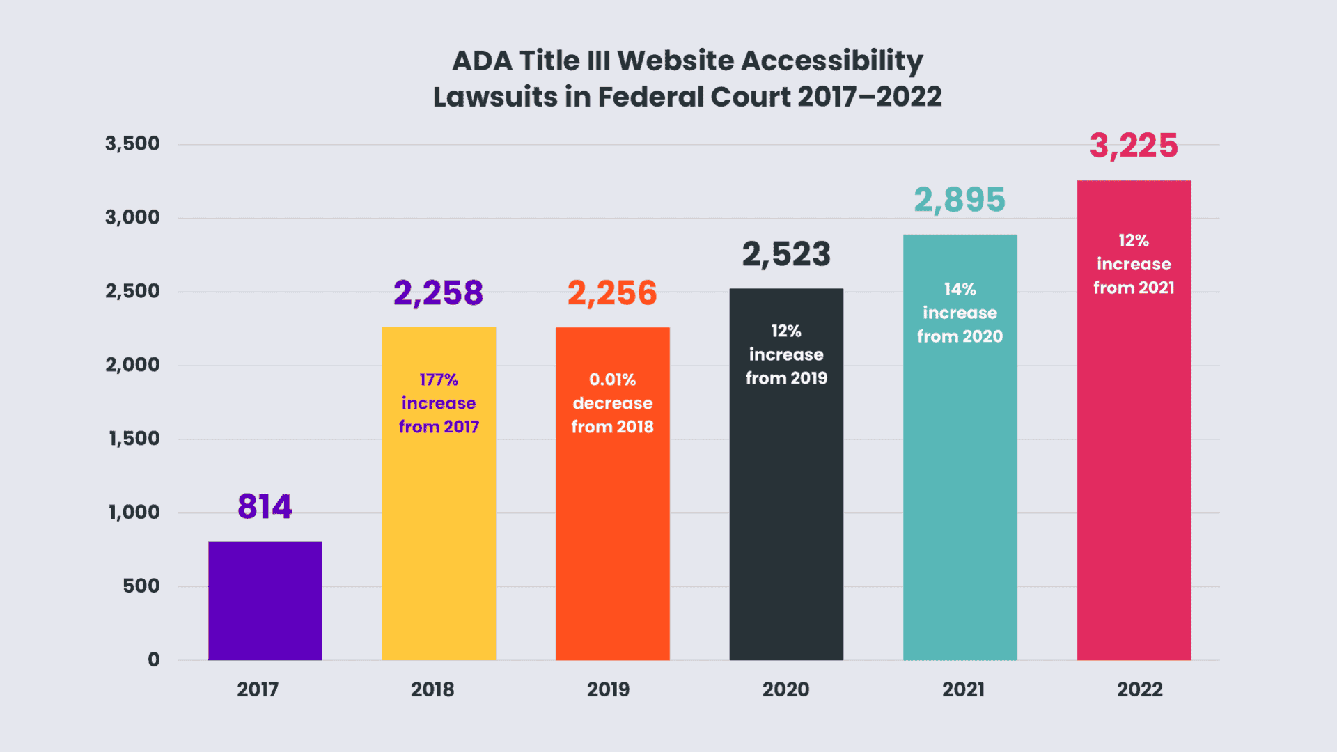 A bar chart showing the year on year increase in ADA Title 3 Website Accessibility Lawsuits in Federal Court between 2017 and 2022