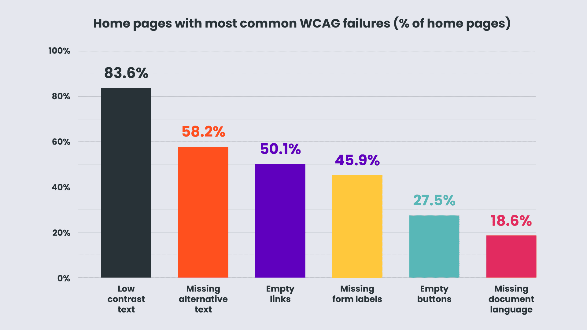 A bar chart showing the most common WCAG failures on the top 1 million homepages
