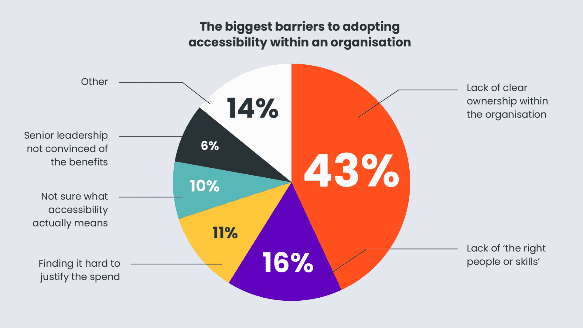 Pie chart showing the biggest barriers to organisations adopting accessibility