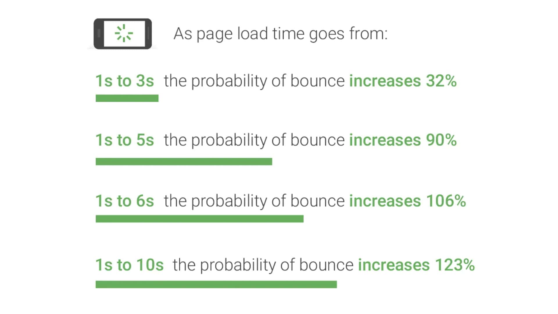 A bar chart of Google's bounce rate stats in relation to load time