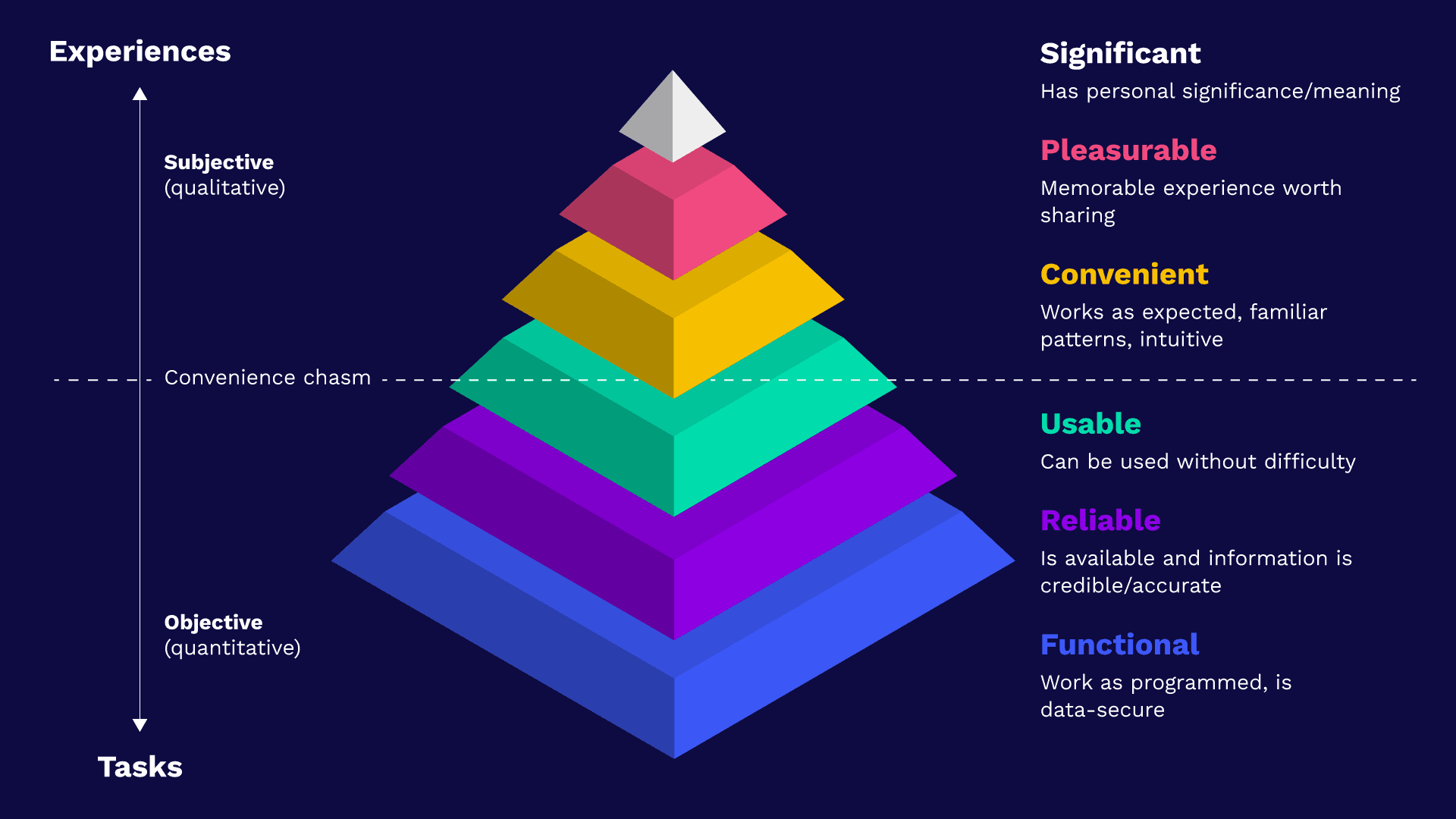 The UX Hierarchy of Needs depicted as a pyramid diagram. Experiences are marked at the top axis and tasks at the bottom. The pyramid is intersected by a line horizontally through the middle labelled as the 'convenience chasm'.