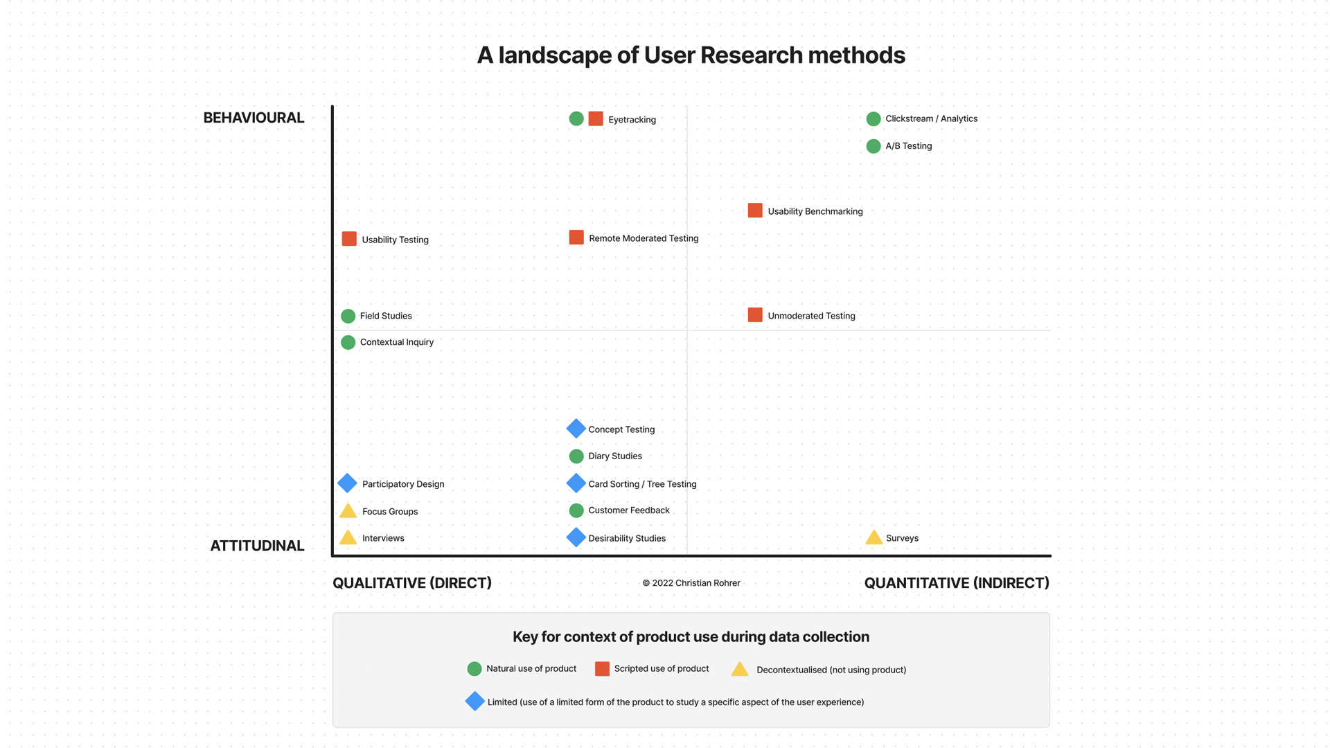 A graph plotting a variety of user research methods on the 4 axes of: behavioural, attitudinal, qualitative and quantitative