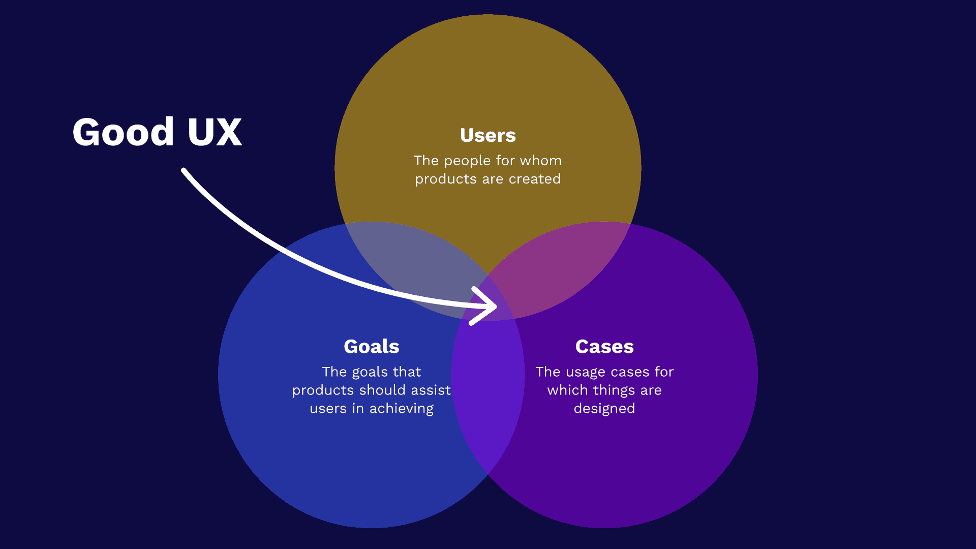 A venn diagram showing the intersection between users, goals and cases with the centre marked as 'Good UX'