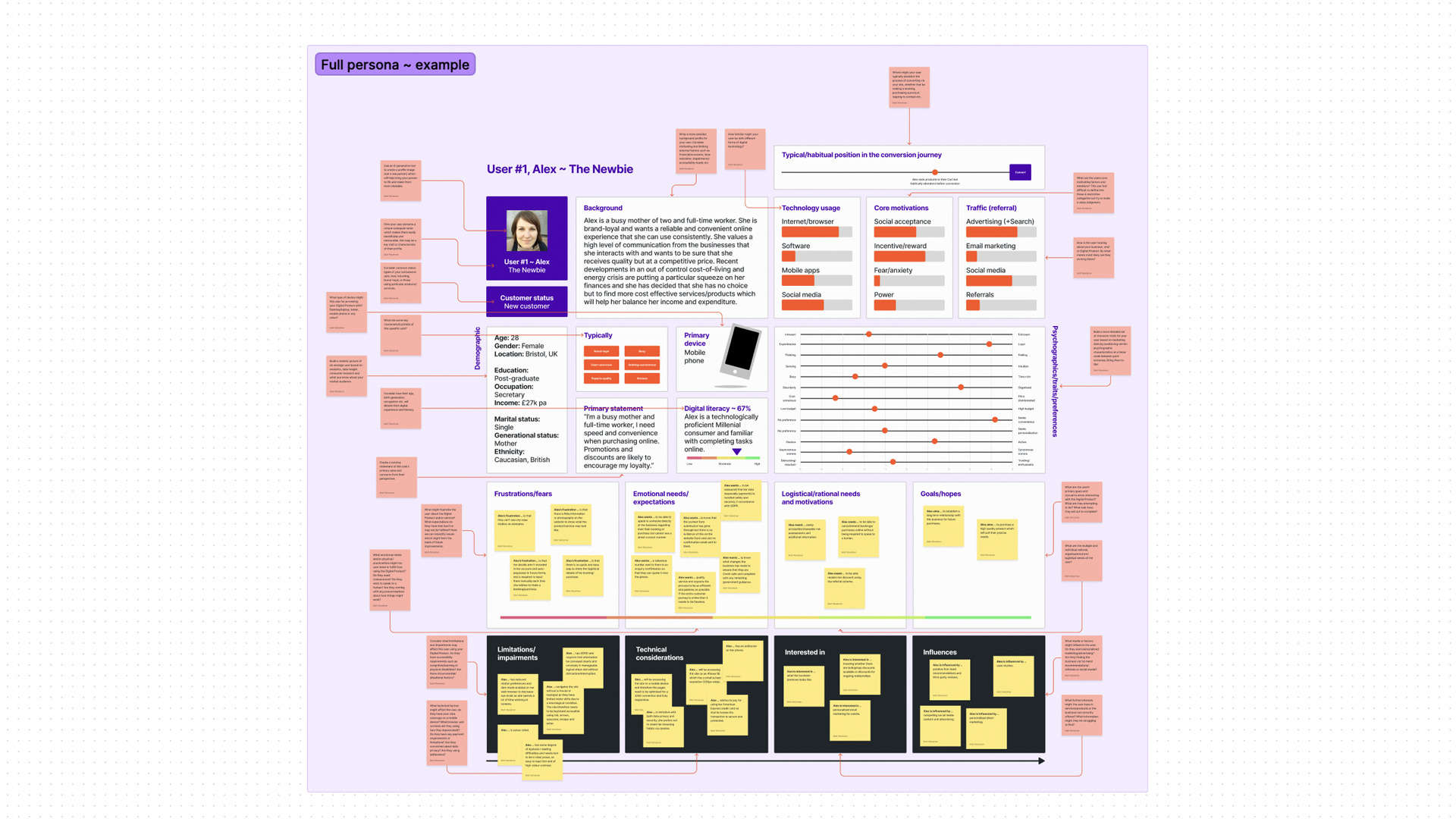 An annotated user persona diagram drawn up in FigJam