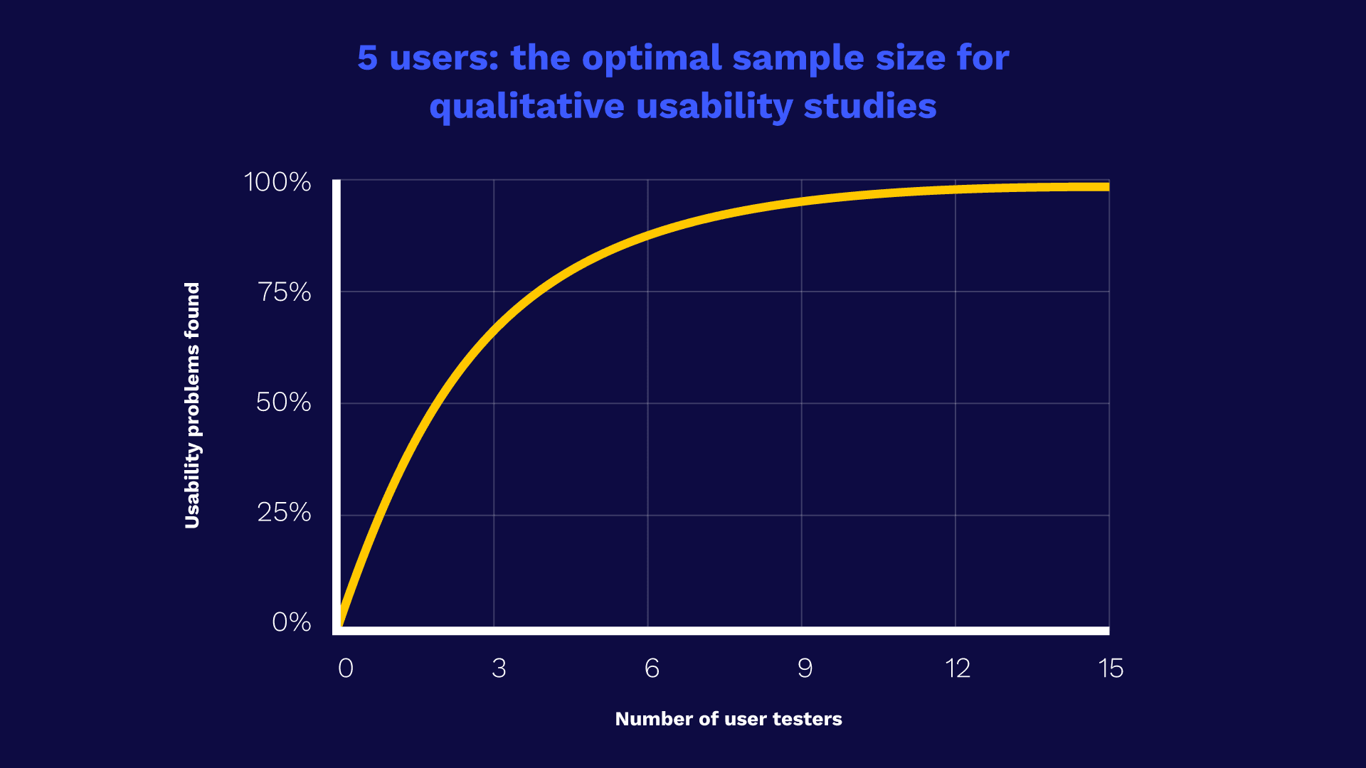 The value of user testing Play_UserTesting_OptimalSample